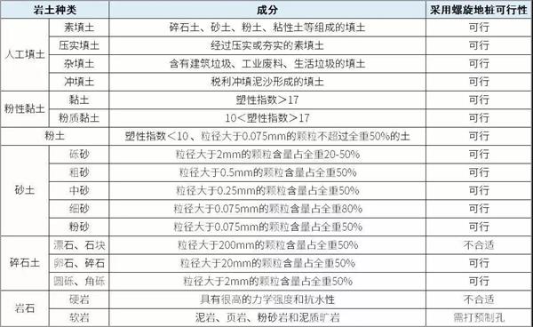 焦作扁钢形螺旋地桩产品适用环境